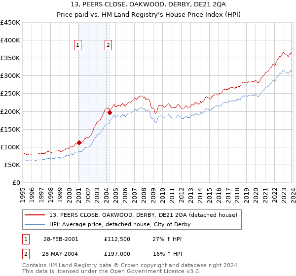 13, PEERS CLOSE, OAKWOOD, DERBY, DE21 2QA: Price paid vs HM Land Registry's House Price Index
