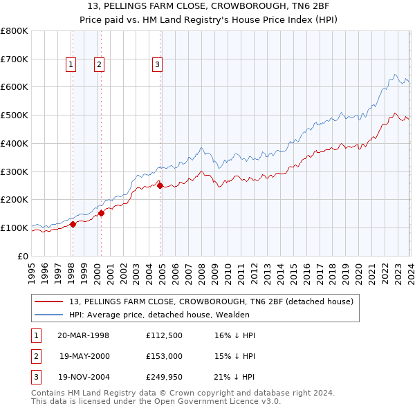 13, PELLINGS FARM CLOSE, CROWBOROUGH, TN6 2BF: Price paid vs HM Land Registry's House Price Index