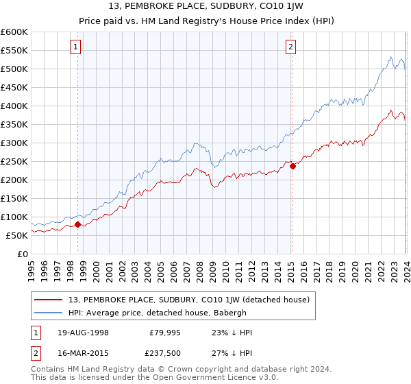 13, PEMBROKE PLACE, SUDBURY, CO10 1JW: Price paid vs HM Land Registry's House Price Index