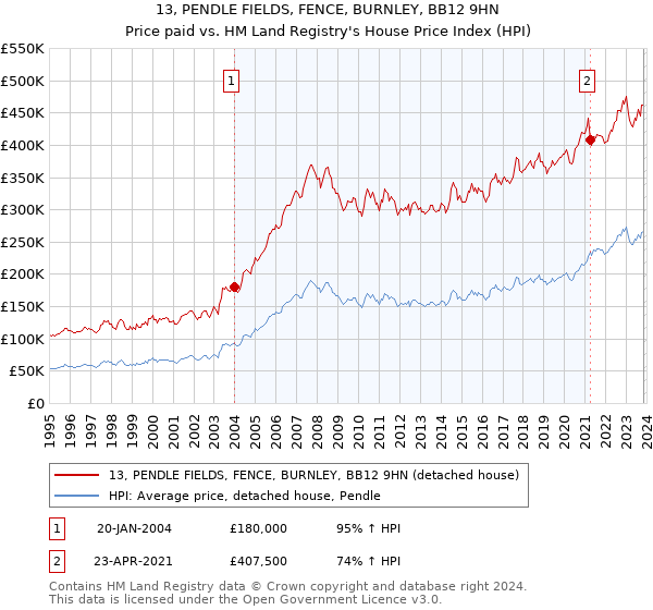 13, PENDLE FIELDS, FENCE, BURNLEY, BB12 9HN: Price paid vs HM Land Registry's House Price Index