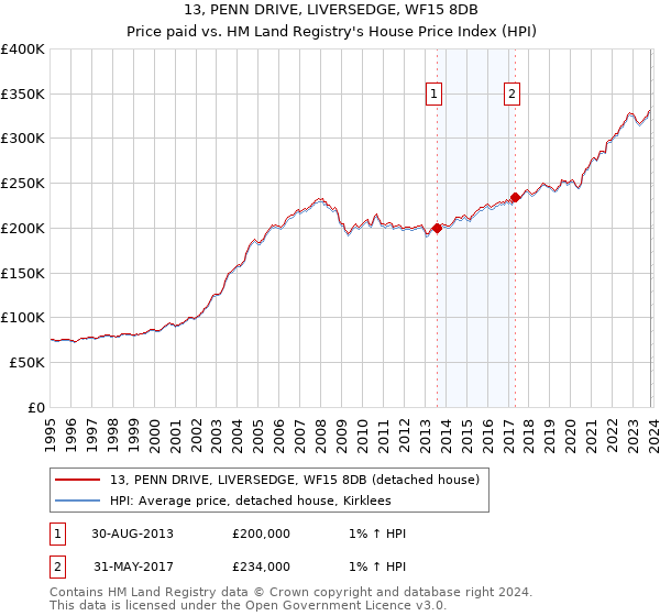 13, PENN DRIVE, LIVERSEDGE, WF15 8DB: Price paid vs HM Land Registry's House Price Index