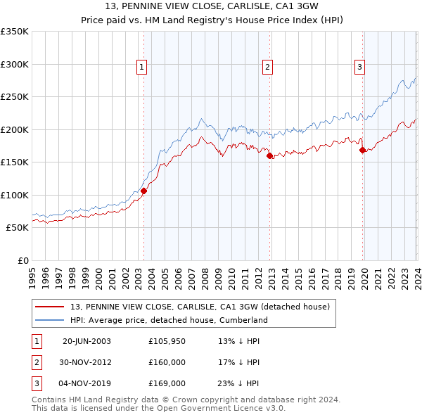 13, PENNINE VIEW CLOSE, CARLISLE, CA1 3GW: Price paid vs HM Land Registry's House Price Index