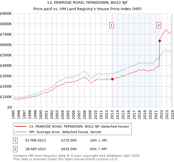 13, PENROSE ROAD, FERNDOWN, BH22 9JF: Price paid vs HM Land Registry's House Price Index