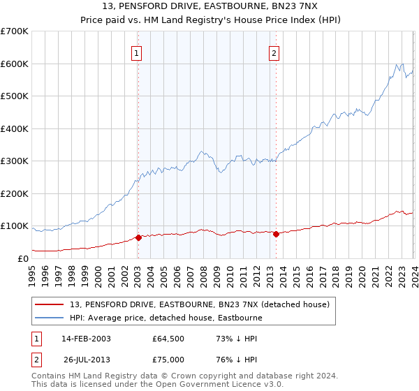 13, PENSFORD DRIVE, EASTBOURNE, BN23 7NX: Price paid vs HM Land Registry's House Price Index