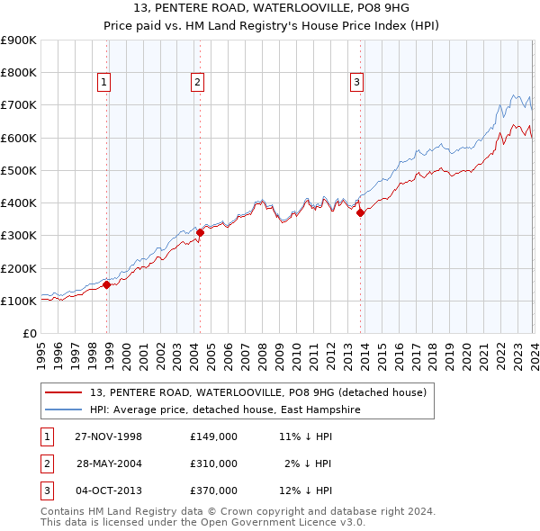 13, PENTERE ROAD, WATERLOOVILLE, PO8 9HG: Price paid vs HM Land Registry's House Price Index