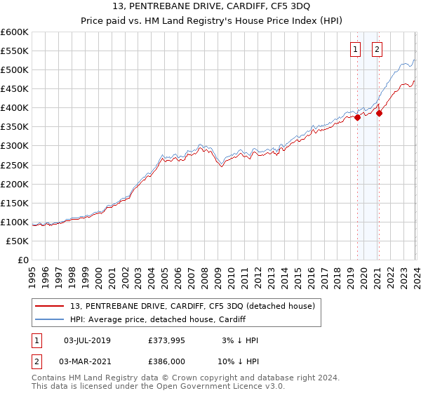 13, PENTREBANE DRIVE, CARDIFF, CF5 3DQ: Price paid vs HM Land Registry's House Price Index
