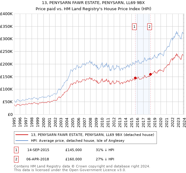 13, PENYSARN FAWR ESTATE, PENYSARN, LL69 9BX: Price paid vs HM Land Registry's House Price Index