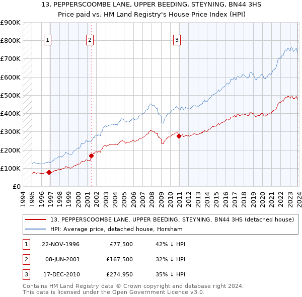 13, PEPPERSCOOMBE LANE, UPPER BEEDING, STEYNING, BN44 3HS: Price paid vs HM Land Registry's House Price Index