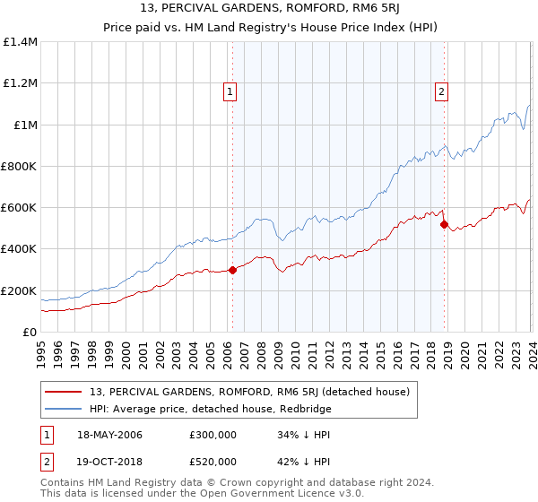 13, PERCIVAL GARDENS, ROMFORD, RM6 5RJ: Price paid vs HM Land Registry's House Price Index