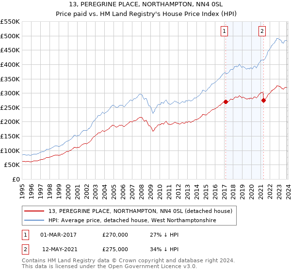 13, PEREGRINE PLACE, NORTHAMPTON, NN4 0SL: Price paid vs HM Land Registry's House Price Index