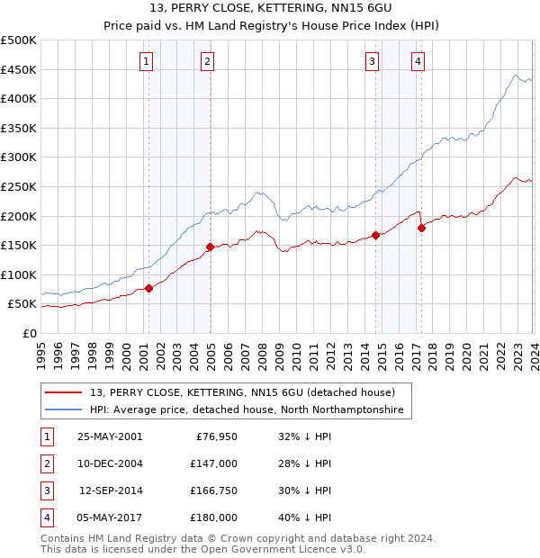13, PERRY CLOSE, KETTERING, NN15 6GU: Price paid vs HM Land Registry's House Price Index