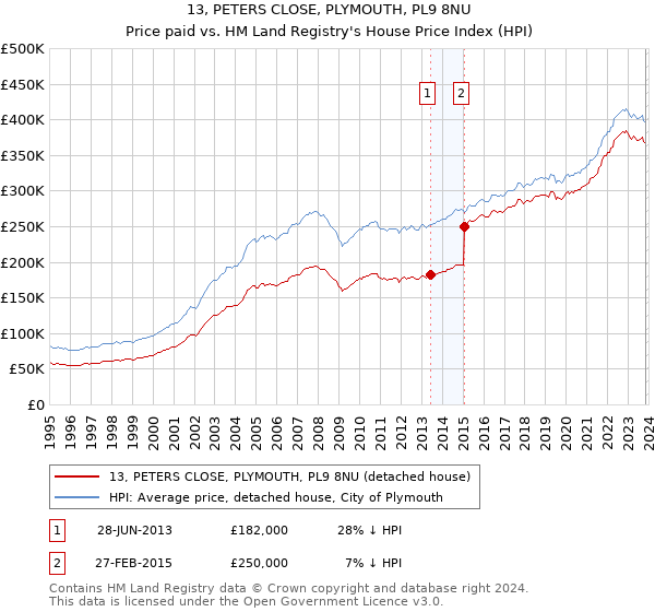 13, PETERS CLOSE, PLYMOUTH, PL9 8NU: Price paid vs HM Land Registry's House Price Index