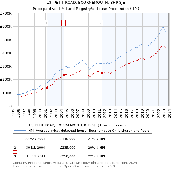 13, PETIT ROAD, BOURNEMOUTH, BH9 3JE: Price paid vs HM Land Registry's House Price Index