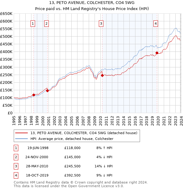 13, PETO AVENUE, COLCHESTER, CO4 5WG: Price paid vs HM Land Registry's House Price Index