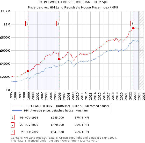 13, PETWORTH DRIVE, HORSHAM, RH12 5JH: Price paid vs HM Land Registry's House Price Index