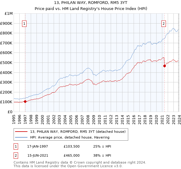 13, PHILAN WAY, ROMFORD, RM5 3YT: Price paid vs HM Land Registry's House Price Index