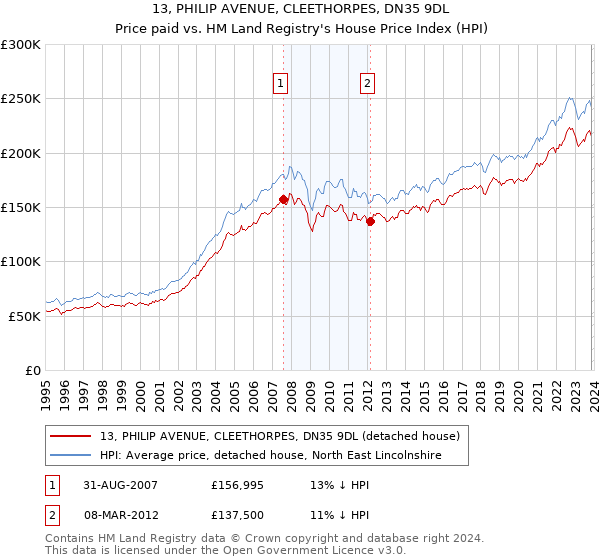 13, PHILIP AVENUE, CLEETHORPES, DN35 9DL: Price paid vs HM Land Registry's House Price Index