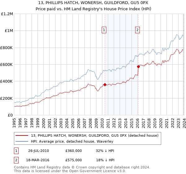13, PHILLIPS HATCH, WONERSH, GUILDFORD, GU5 0PX: Price paid vs HM Land Registry's House Price Index