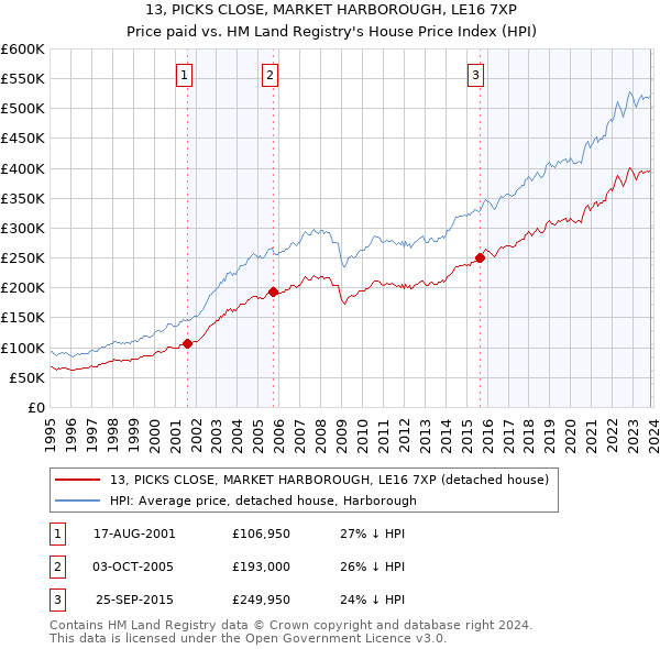 13, PICKS CLOSE, MARKET HARBOROUGH, LE16 7XP: Price paid vs HM Land Registry's House Price Index