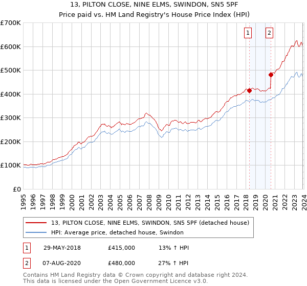 13, PILTON CLOSE, NINE ELMS, SWINDON, SN5 5PF: Price paid vs HM Land Registry's House Price Index