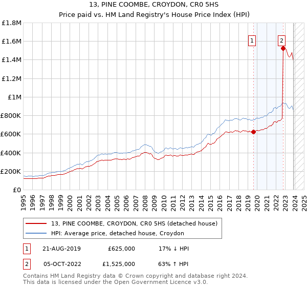 13, PINE COOMBE, CROYDON, CR0 5HS: Price paid vs HM Land Registry's House Price Index