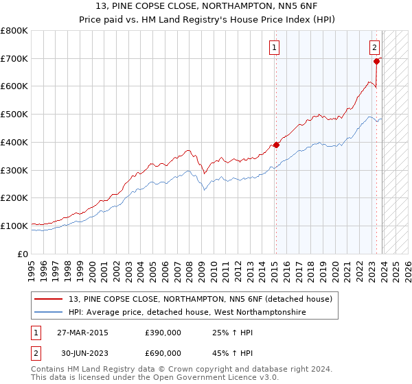13, PINE COPSE CLOSE, NORTHAMPTON, NN5 6NF: Price paid vs HM Land Registry's House Price Index