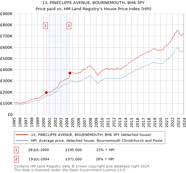 13, PINECLIFFE AVENUE, BOURNEMOUTH, BH6 3PY: Price paid vs HM Land Registry's House Price Index