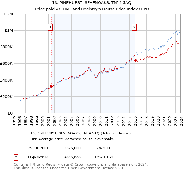 13, PINEHURST, SEVENOAKS, TN14 5AQ: Price paid vs HM Land Registry's House Price Index