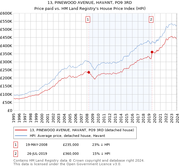 13, PINEWOOD AVENUE, HAVANT, PO9 3RD: Price paid vs HM Land Registry's House Price Index