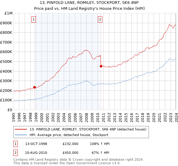 13, PINFOLD LANE, ROMILEY, STOCKPORT, SK6 4NP: Price paid vs HM Land Registry's House Price Index