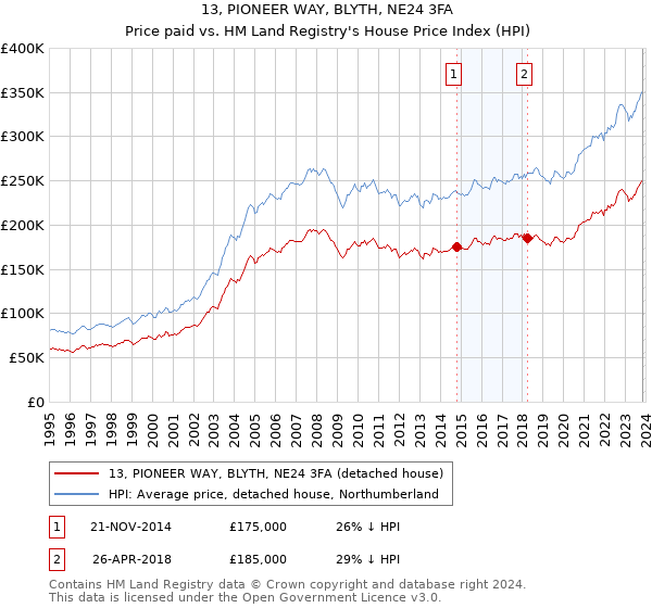 13, PIONEER WAY, BLYTH, NE24 3FA: Price paid vs HM Land Registry's House Price Index
