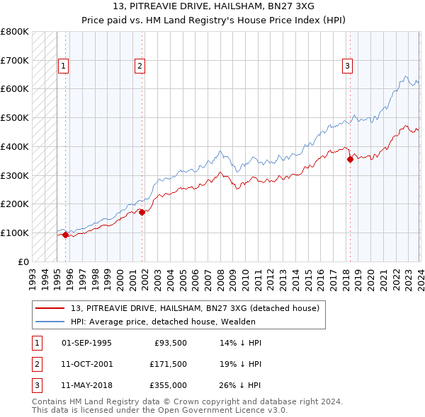 13, PITREAVIE DRIVE, HAILSHAM, BN27 3XG: Price paid vs HM Land Registry's House Price Index