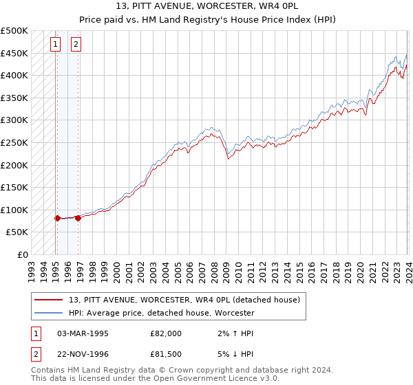 13, PITT AVENUE, WORCESTER, WR4 0PL: Price paid vs HM Land Registry's House Price Index