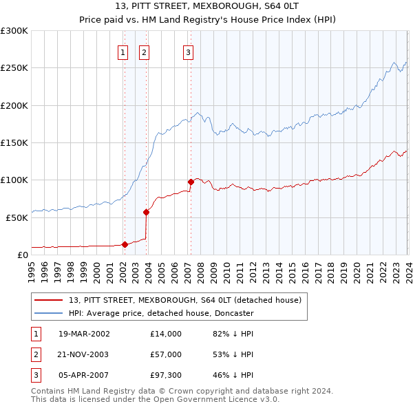 13, PITT STREET, MEXBOROUGH, S64 0LT: Price paid vs HM Land Registry's House Price Index