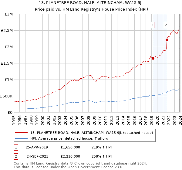 13, PLANETREE ROAD, HALE, ALTRINCHAM, WA15 9JL: Price paid vs HM Land Registry's House Price Index