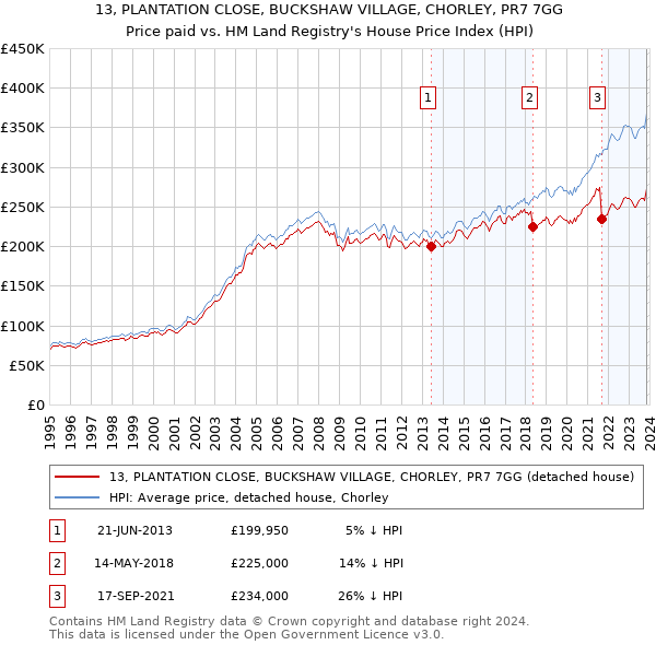 13, PLANTATION CLOSE, BUCKSHAW VILLAGE, CHORLEY, PR7 7GG: Price paid vs HM Land Registry's House Price Index
