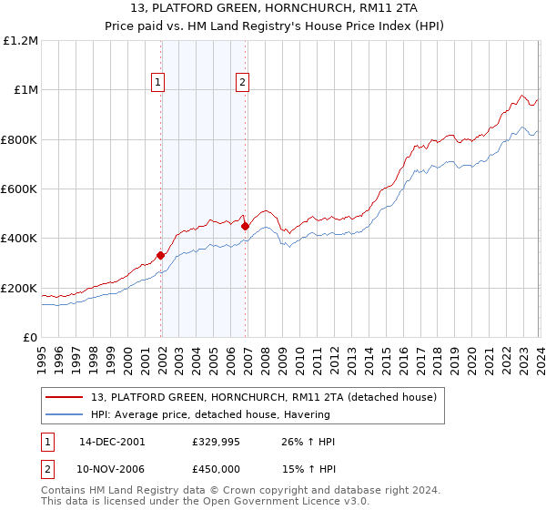 13, PLATFORD GREEN, HORNCHURCH, RM11 2TA: Price paid vs HM Land Registry's House Price Index