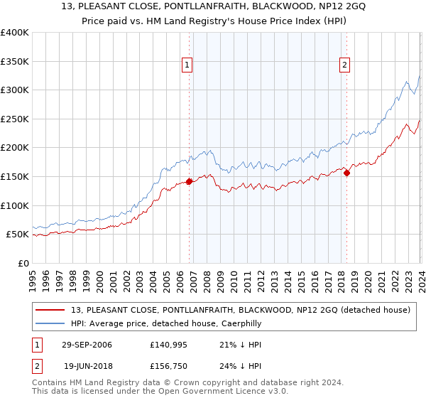 13, PLEASANT CLOSE, PONTLLANFRAITH, BLACKWOOD, NP12 2GQ: Price paid vs HM Land Registry's House Price Index