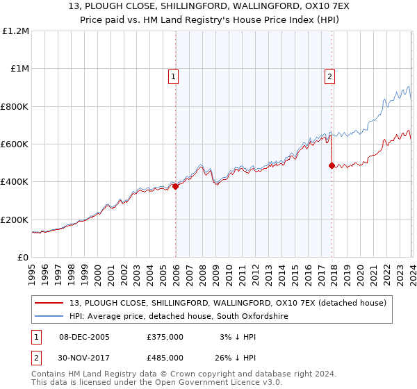 13, PLOUGH CLOSE, SHILLINGFORD, WALLINGFORD, OX10 7EX: Price paid vs HM Land Registry's House Price Index