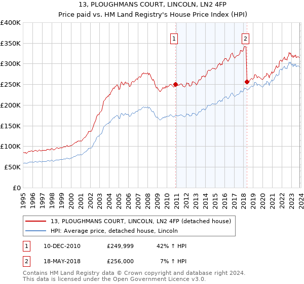 13, PLOUGHMANS COURT, LINCOLN, LN2 4FP: Price paid vs HM Land Registry's House Price Index