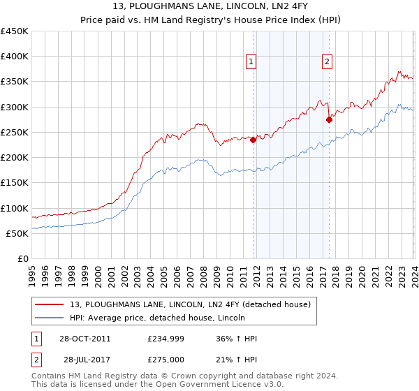 13, PLOUGHMANS LANE, LINCOLN, LN2 4FY: Price paid vs HM Land Registry's House Price Index