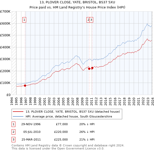 13, PLOVER CLOSE, YATE, BRISTOL, BS37 5XU: Price paid vs HM Land Registry's House Price Index