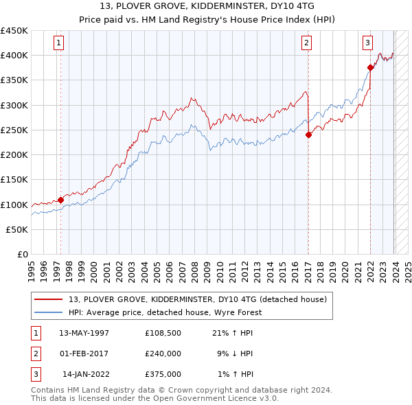 13, PLOVER GROVE, KIDDERMINSTER, DY10 4TG: Price paid vs HM Land Registry's House Price Index