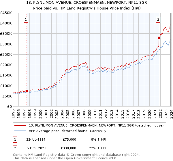 13, PLYNLIMON AVENUE, CROESPENMAEN, NEWPORT, NP11 3GR: Price paid vs HM Land Registry's House Price Index