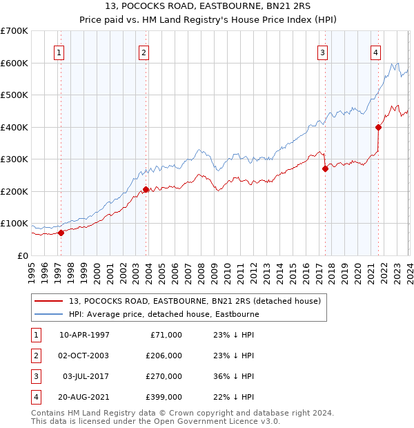 13, POCOCKS ROAD, EASTBOURNE, BN21 2RS: Price paid vs HM Land Registry's House Price Index