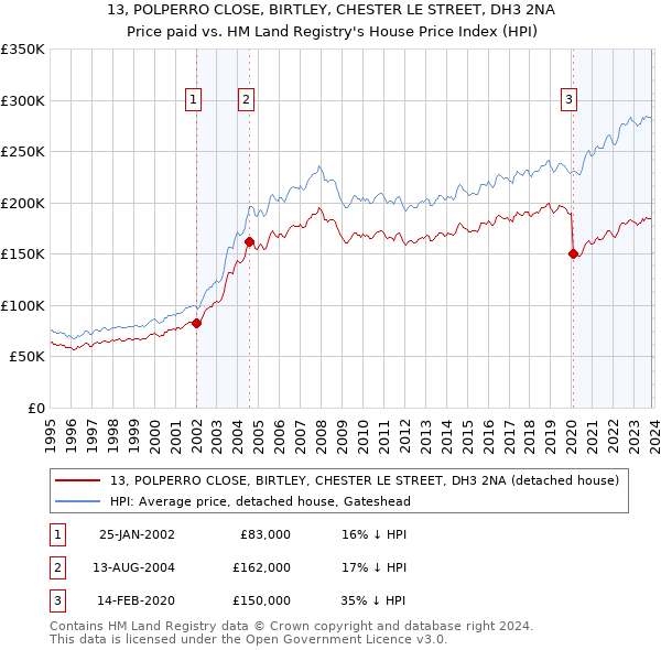 13, POLPERRO CLOSE, BIRTLEY, CHESTER LE STREET, DH3 2NA: Price paid vs HM Land Registry's House Price Index
