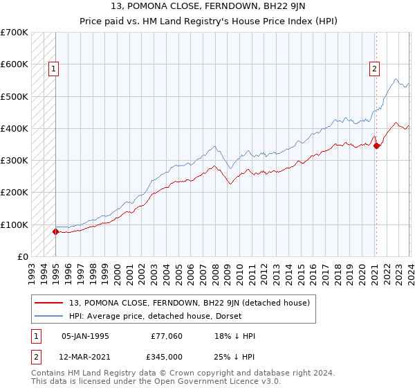 13, POMONA CLOSE, FERNDOWN, BH22 9JN: Price paid vs HM Land Registry's House Price Index