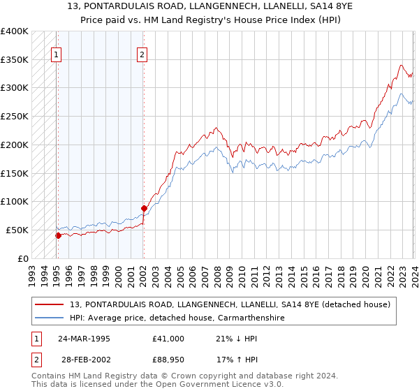 13, PONTARDULAIS ROAD, LLANGENNECH, LLANELLI, SA14 8YE: Price paid vs HM Land Registry's House Price Index