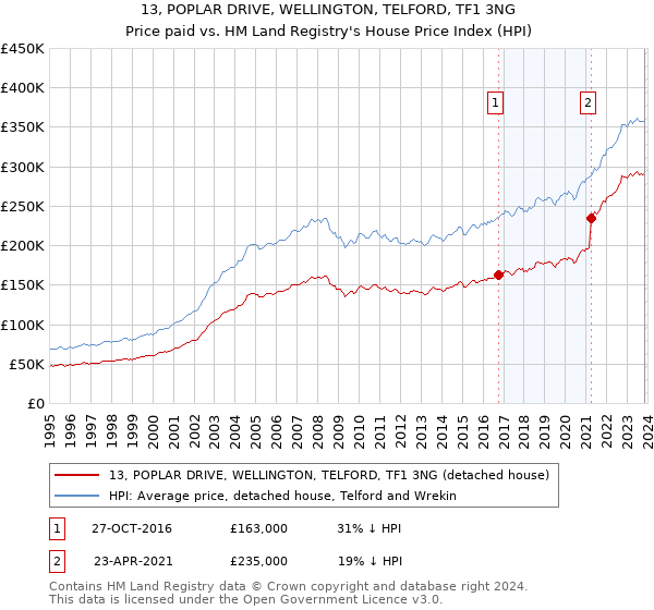 13, POPLAR DRIVE, WELLINGTON, TELFORD, TF1 3NG: Price paid vs HM Land Registry's House Price Index
