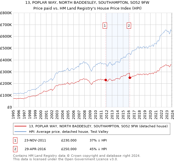 13, POPLAR WAY, NORTH BADDESLEY, SOUTHAMPTON, SO52 9FW: Price paid vs HM Land Registry's House Price Index